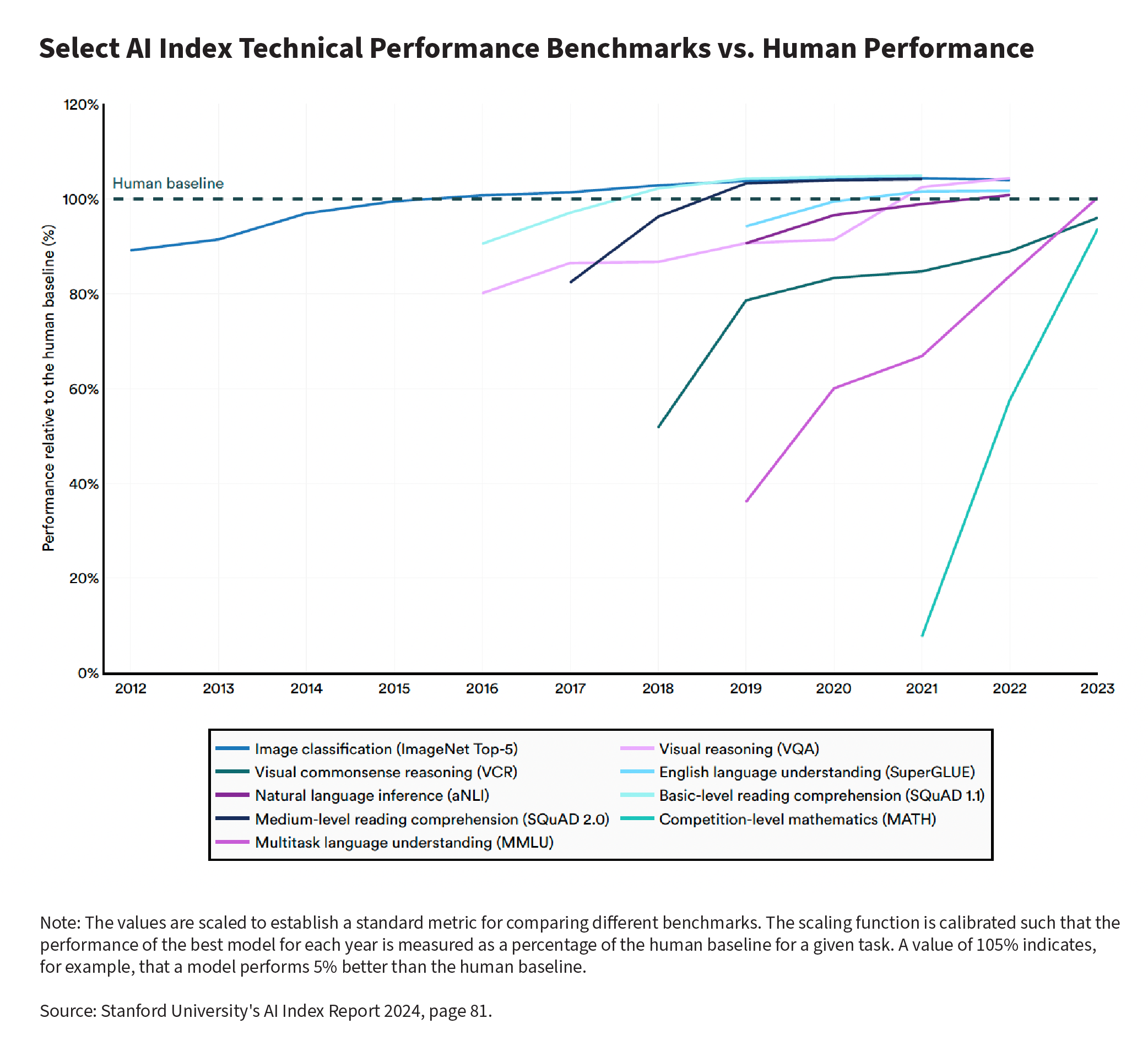 Select AI Index Technical Performance Benchmarks vs Human Performance